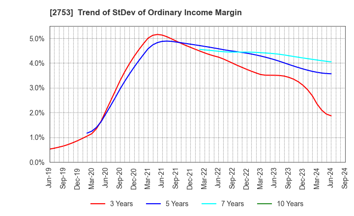 2753 AMIYAKI TEI CO.,LTD.: Trend of StDev of Ordinary Income Margin