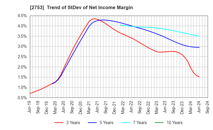 2753 AMIYAKI TEI CO.,LTD.: Trend of StDev of Net Income Margin