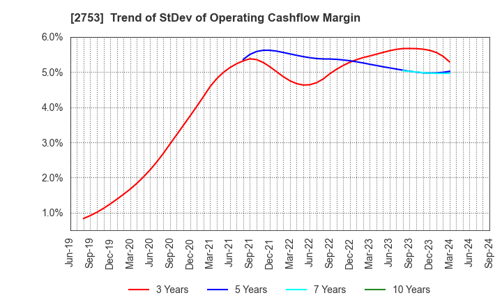 2753 AMIYAKI TEI CO.,LTD.: Trend of StDev of Operating Cashflow Margin