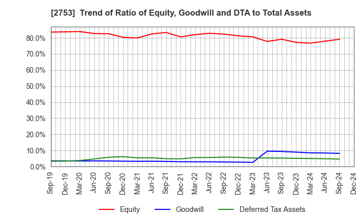 2753 AMIYAKI TEI CO.,LTD.: Trend of Ratio of Equity, Goodwill and DTA to Total Assets