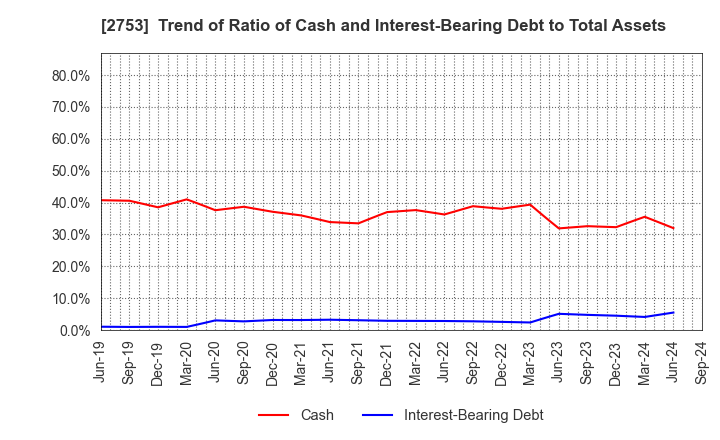 2753 AMIYAKI TEI CO.,LTD.: Trend of Ratio of Cash and Interest-Bearing Debt to Total Assets