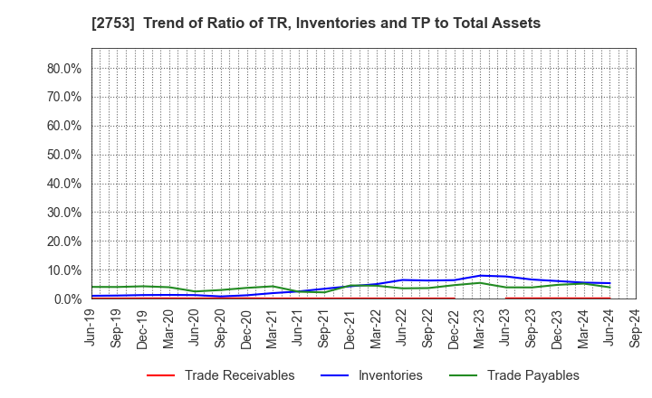 2753 AMIYAKI TEI CO.,LTD.: Trend of Ratio of TR, Inventories and TP to Total Assets