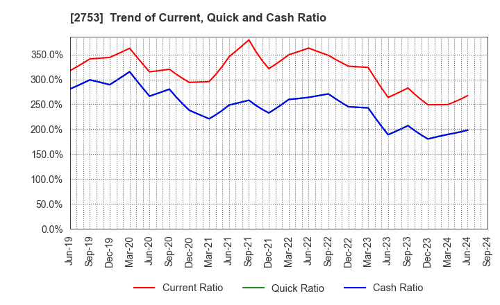 2753 AMIYAKI TEI CO.,LTD.: Trend of Current, Quick and Cash Ratio