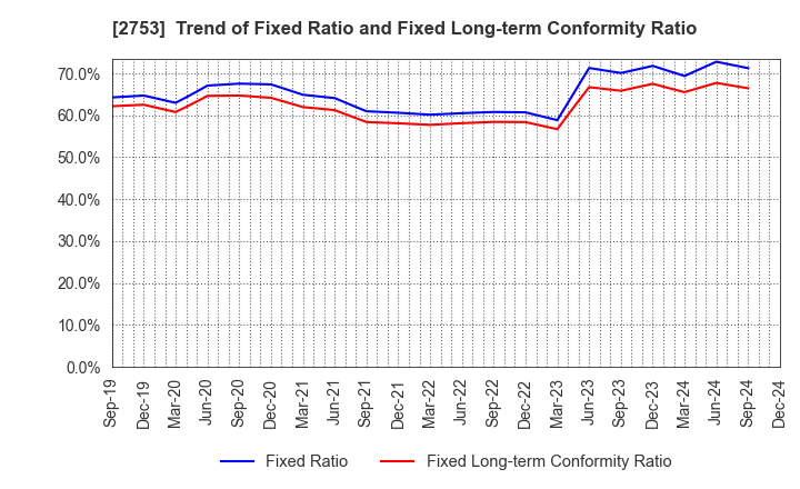 2753 AMIYAKI TEI CO.,LTD.: Trend of Fixed Ratio and Fixed Long-term Conformity Ratio