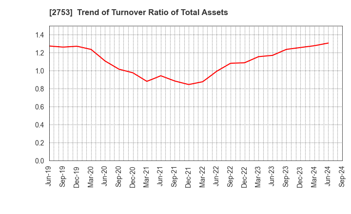 2753 AMIYAKI TEI CO.,LTD.: Trend of Turnover Ratio of Total Assets