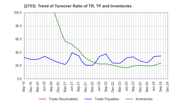 2753 AMIYAKI TEI CO.,LTD.: Trend of Turnover Ratio of TR, TP and Inventories