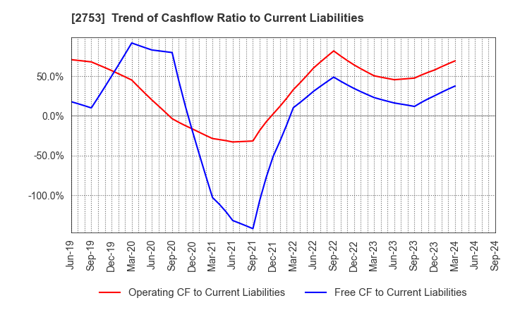 2753 AMIYAKI TEI CO.,LTD.: Trend of Cashflow Ratio to Current Liabilities