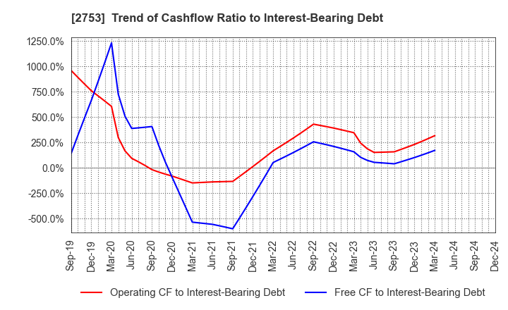 2753 AMIYAKI TEI CO.,LTD.: Trend of Cashflow Ratio to Interest-Bearing Debt