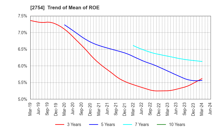 2754 TOKATSU HOLDINGS CO.,LTD.: Trend of Mean of ROE