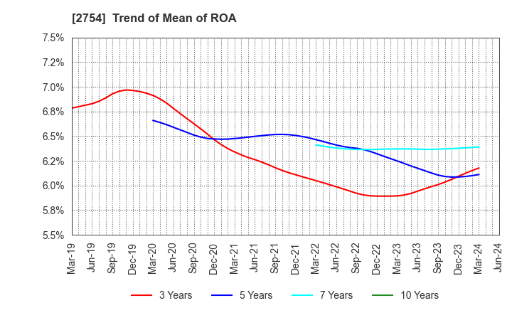 2754 TOKATSU HOLDINGS CO.,LTD.: Trend of Mean of ROA