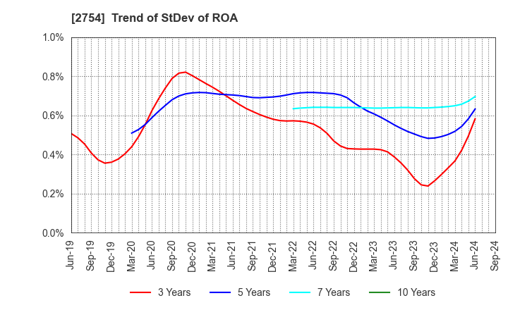 2754 TOKATSU HOLDINGS CO.,LTD.: Trend of StDev of ROA