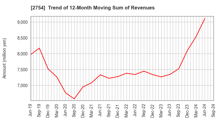 2754 TOKATSU HOLDINGS CO.,LTD.: Trend of 12-Month Moving Sum of Revenues