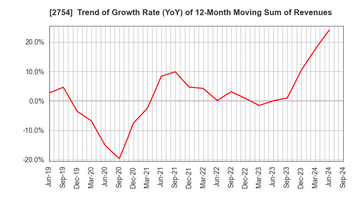 2754 TOKATSU HOLDINGS CO.,LTD.: Trend of Growth Rate (YoY) of 12-Month Moving Sum of Revenues