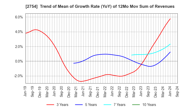 2754 TOKATSU HOLDINGS CO.,LTD.: Trend of Mean of Growth Rate (YoY) of 12Mo Mov Sum of Revenues