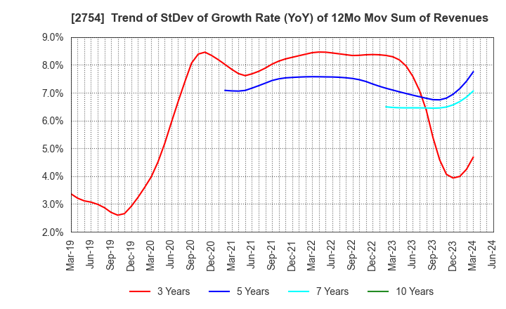 2754 TOKATSU HOLDINGS CO.,LTD.: Trend of StDev of Growth Rate (YoY) of 12Mo Mov Sum of Revenues