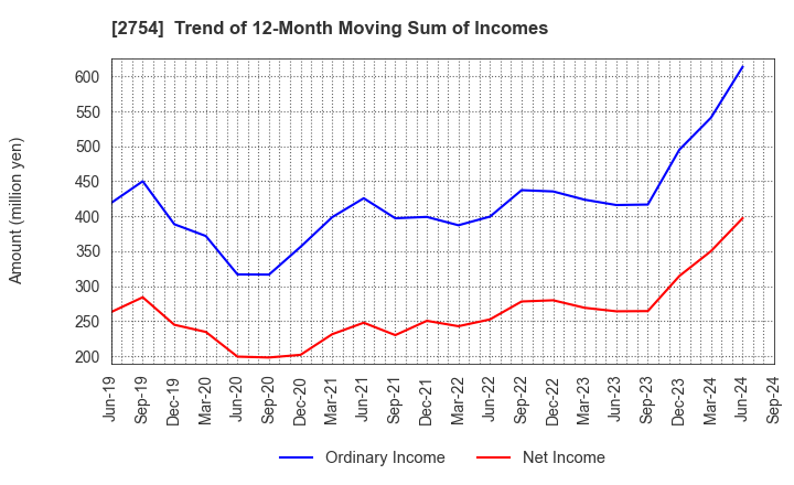 2754 TOKATSU HOLDINGS CO.,LTD.: Trend of 12-Month Moving Sum of Incomes