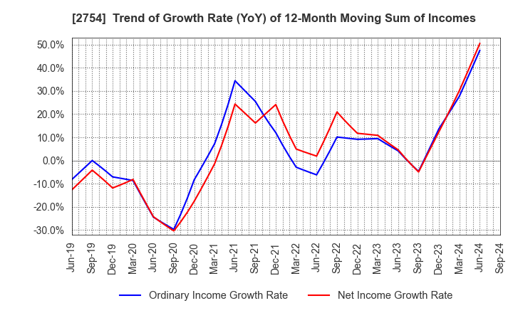 2754 TOKATSU HOLDINGS CO.,LTD.: Trend of Growth Rate (YoY) of 12-Month Moving Sum of Incomes