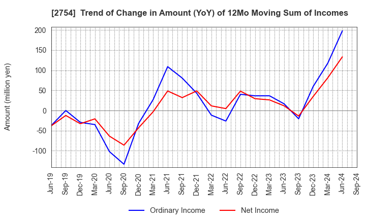 2754 TOKATSU HOLDINGS CO.,LTD.: Trend of Change in Amount (YoY) of 12Mo Moving Sum of Incomes