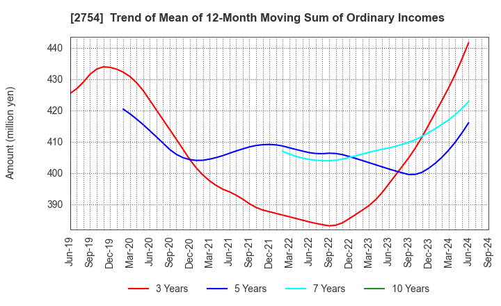 2754 TOKATSU HOLDINGS CO.,LTD.: Trend of Mean of 12-Month Moving Sum of Ordinary Incomes