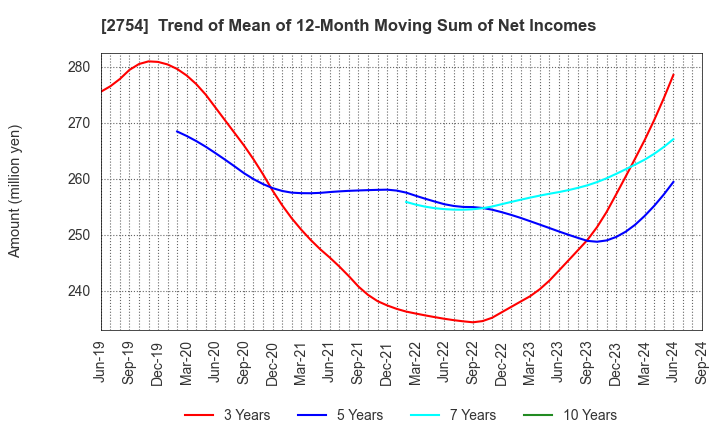 2754 TOKATSU HOLDINGS CO.,LTD.: Trend of Mean of 12-Month Moving Sum of Net Incomes