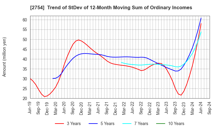 2754 TOKATSU HOLDINGS CO.,LTD.: Trend of StDev of 12-Month Moving Sum of Ordinary Incomes