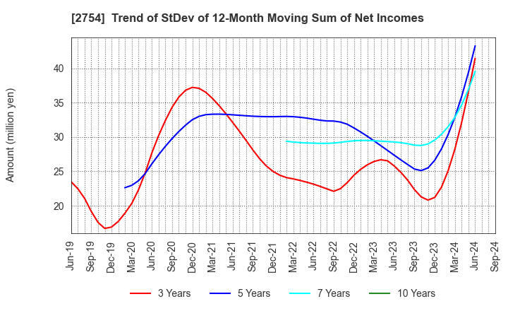 2754 TOKATSU HOLDINGS CO.,LTD.: Trend of StDev of 12-Month Moving Sum of Net Incomes