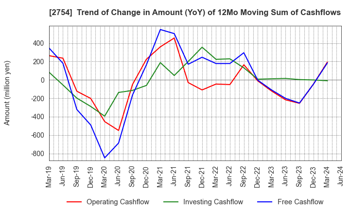 2754 TOKATSU HOLDINGS CO.,LTD.: Trend of Change in Amount (YoY) of 12Mo Moving Sum of Cashflows