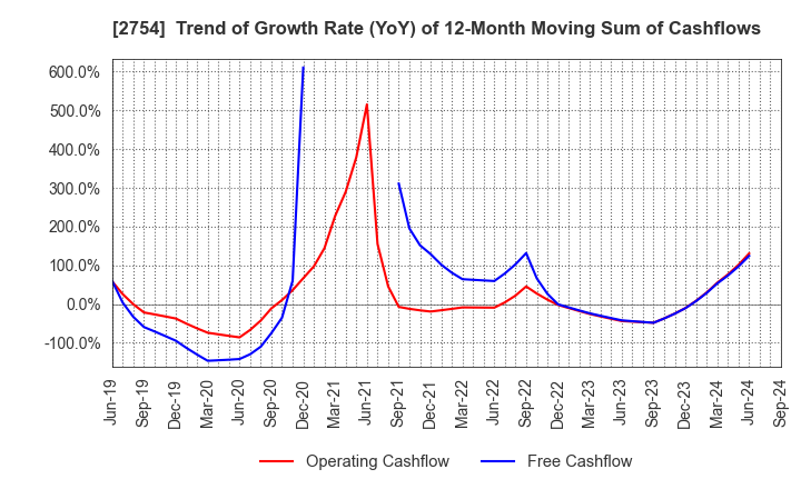 2754 TOKATSU HOLDINGS CO.,LTD.: Trend of Growth Rate (YoY) of 12-Month Moving Sum of Cashflows