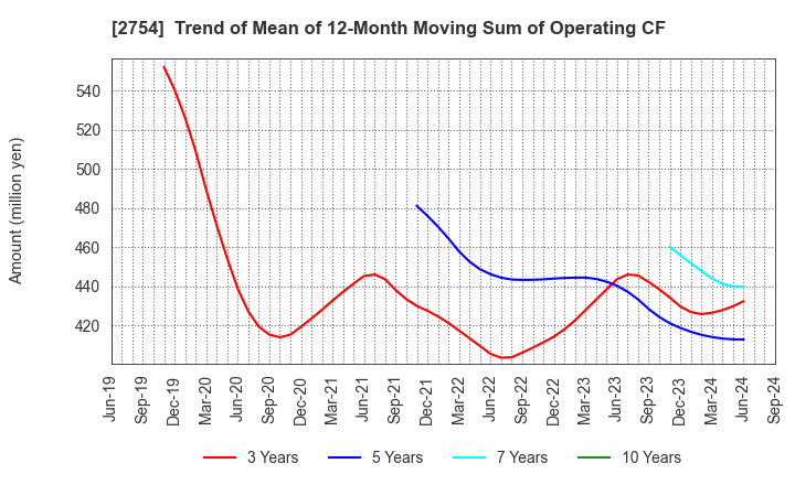 2754 TOKATSU HOLDINGS CO.,LTD.: Trend of Mean of 12-Month Moving Sum of Operating CF