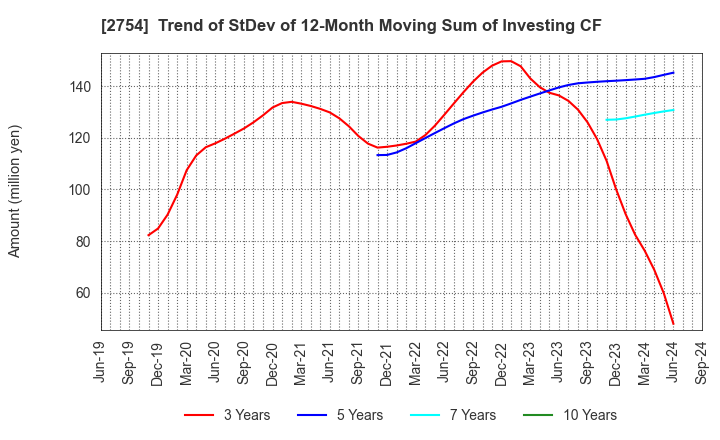 2754 TOKATSU HOLDINGS CO.,LTD.: Trend of StDev of 12-Month Moving Sum of Investing CF