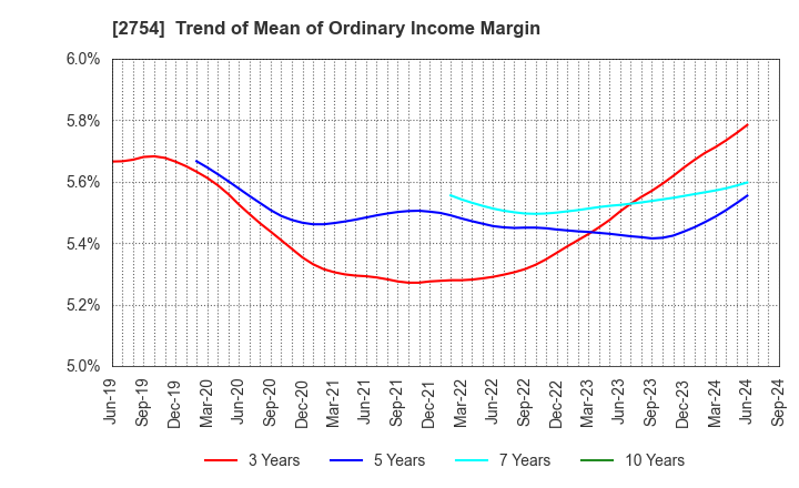 2754 TOKATSU HOLDINGS CO.,LTD.: Trend of Mean of Ordinary Income Margin