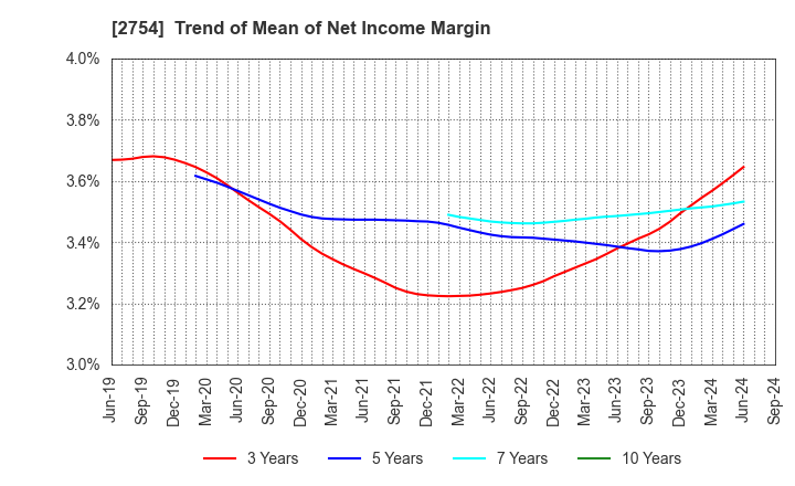 2754 TOKATSU HOLDINGS CO.,LTD.: Trend of Mean of Net Income Margin