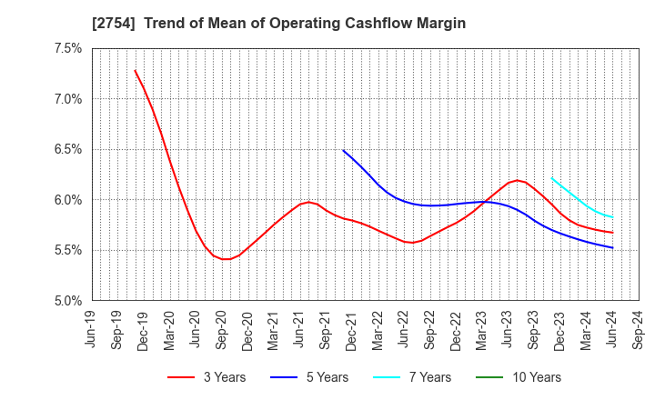 2754 TOKATSU HOLDINGS CO.,LTD.: Trend of Mean of Operating Cashflow Margin