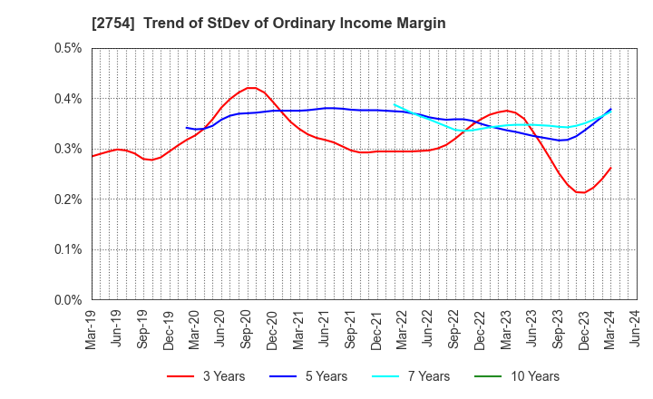 2754 TOKATSU HOLDINGS CO.,LTD.: Trend of StDev of Ordinary Income Margin