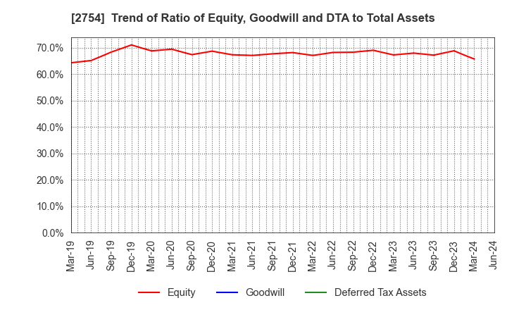 2754 TOKATSU HOLDINGS CO.,LTD.: Trend of Ratio of Equity, Goodwill and DTA to Total Assets