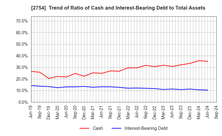 2754 TOKATSU HOLDINGS CO.,LTD.: Trend of Ratio of Cash and Interest-Bearing Debt to Total Assets