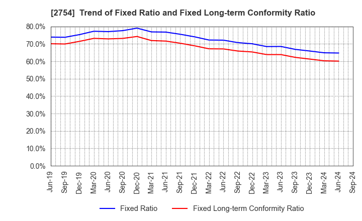 2754 TOKATSU HOLDINGS CO.,LTD.: Trend of Fixed Ratio and Fixed Long-term Conformity Ratio