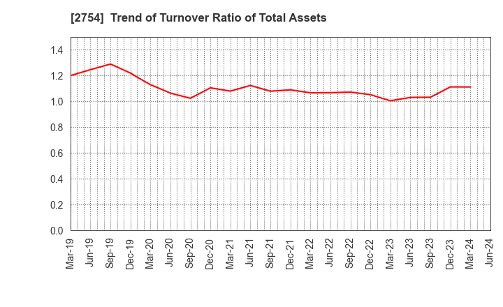 2754 TOKATSU HOLDINGS CO.,LTD.: Trend of Turnover Ratio of Total Assets