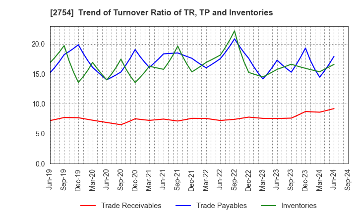 2754 TOKATSU HOLDINGS CO.,LTD.: Trend of Turnover Ratio of TR, TP and Inventories