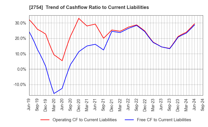 2754 TOKATSU HOLDINGS CO.,LTD.: Trend of Cashflow Ratio to Current Liabilities