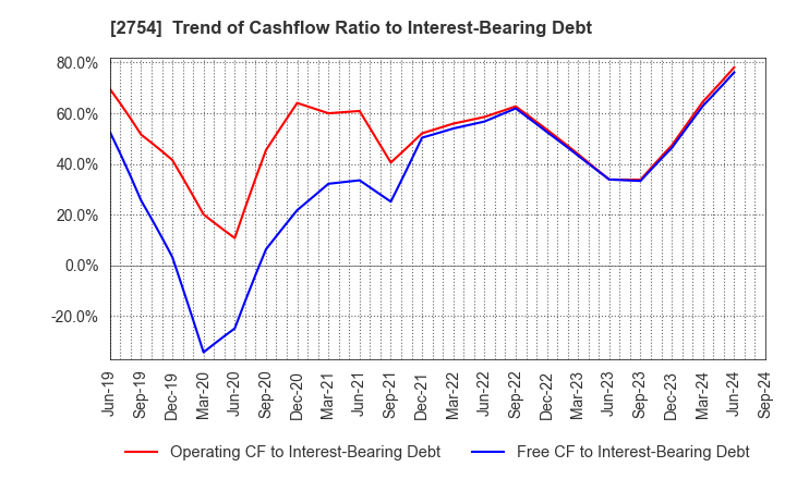 2754 TOKATSU HOLDINGS CO.,LTD.: Trend of Cashflow Ratio to Interest-Bearing Debt