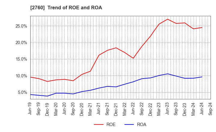 2760 TOKYO ELECTRON DEVICE LIMITED: Trend of ROE and ROA