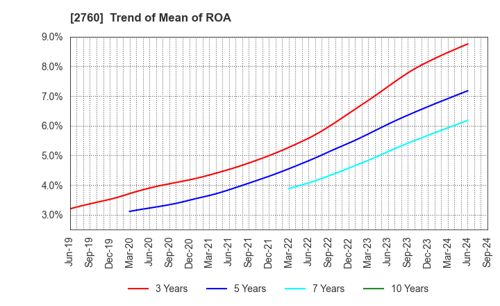 2760 TOKYO ELECTRON DEVICE LIMITED: Trend of Mean of ROA