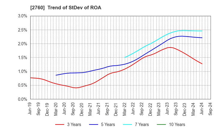 2760 TOKYO ELECTRON DEVICE LIMITED: Trend of StDev of ROA