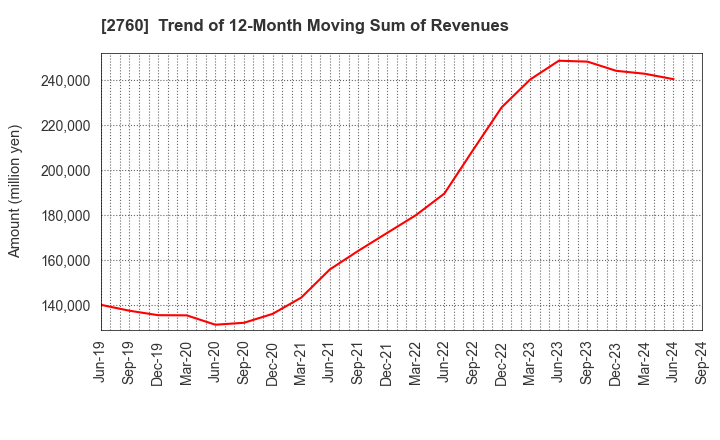 2760 TOKYO ELECTRON DEVICE LIMITED: Trend of 12-Month Moving Sum of Revenues