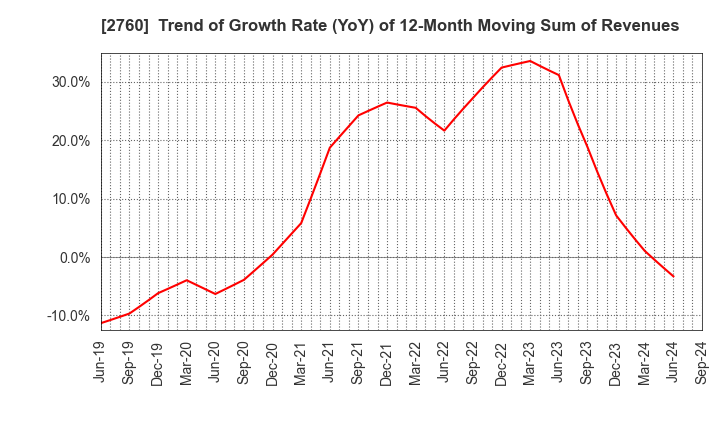 2760 TOKYO ELECTRON DEVICE LIMITED: Trend of Growth Rate (YoY) of 12-Month Moving Sum of Revenues