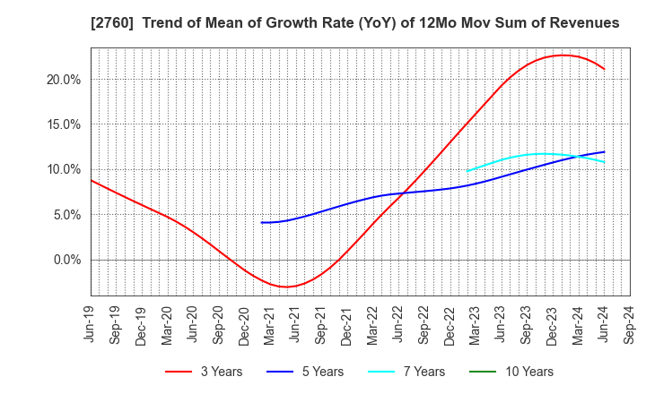 2760 TOKYO ELECTRON DEVICE LIMITED: Trend of Mean of Growth Rate (YoY) of 12Mo Mov Sum of Revenues