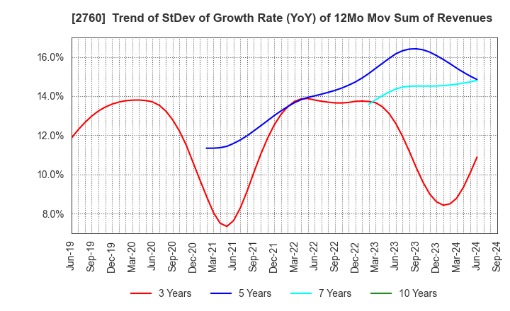 2760 TOKYO ELECTRON DEVICE LIMITED: Trend of StDev of Growth Rate (YoY) of 12Mo Mov Sum of Revenues