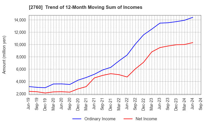 2760 TOKYO ELECTRON DEVICE LIMITED: Trend of 12-Month Moving Sum of Incomes