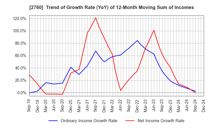 2760 TOKYO ELECTRON DEVICE LIMITED: Trend of Growth Rate (YoY) of 12-Month Moving Sum of Incomes